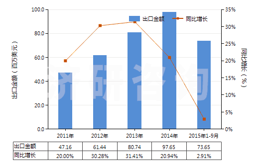 2011-2015年9月中國(guó)聚乙烯醇縮丁醛非泡沫塑料板、片、膜、箔等(HS39209100)出口總額及增速統(tǒng)計(jì)